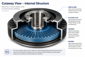 Cutaway view of viscous damper showing internal structure with inertia ring, silicone fluid, housing and bearing components